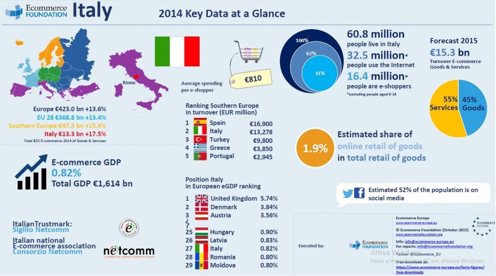 Commercio elettronico in Italia: dati e statistiche