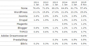 Statistiche di utilizzo di WordPress e altri CMS