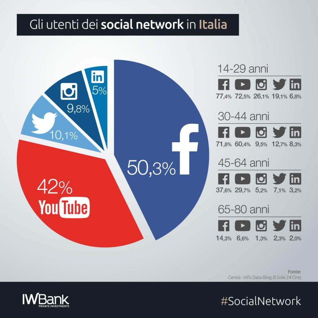 I social network in Italia secondo il Censis